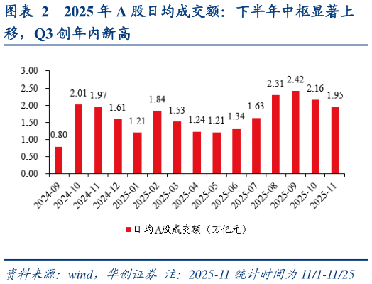 如何了解2025 年 A 股日均成交额：下半年中枢显著上