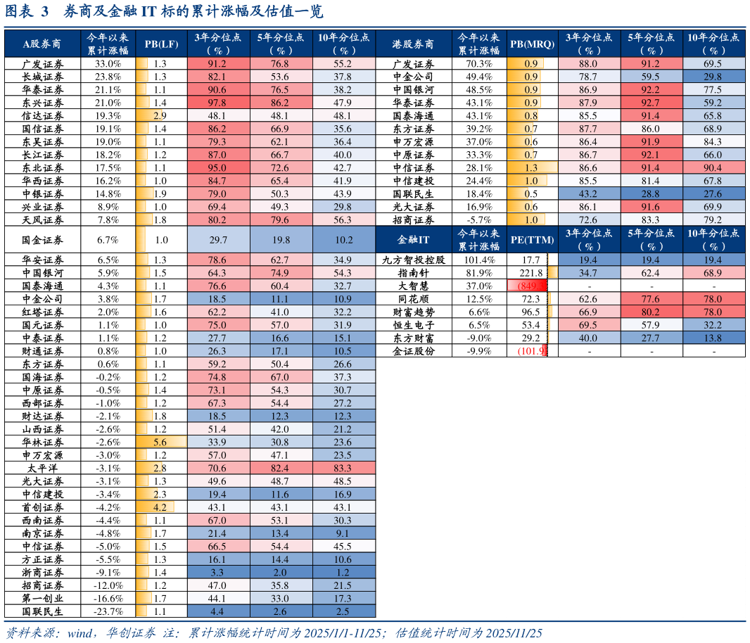 你知道券商及金融 IT 标的累计涨幅及估值一览