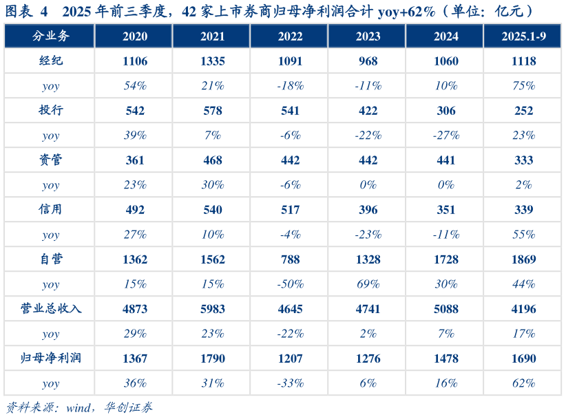 如何解释2025 年前三季度，42 家上市券商归母净利润合计 yoy62%（单位：亿元）