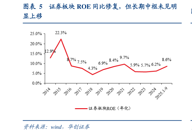你知道证券板块 ROE 同比修复，但长期中枢未见明