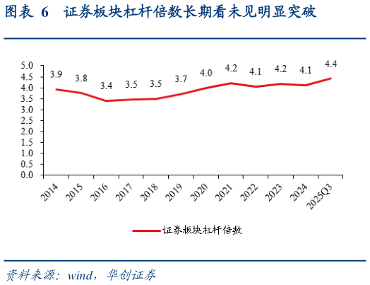 我想了解一下证券板块杠杆倍数长期看未见明显突破