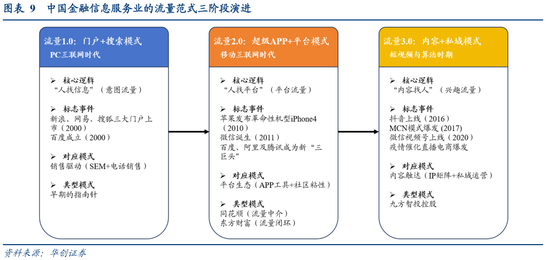 咨询下各位中国金融信息服务业的流量范式三阶段演进