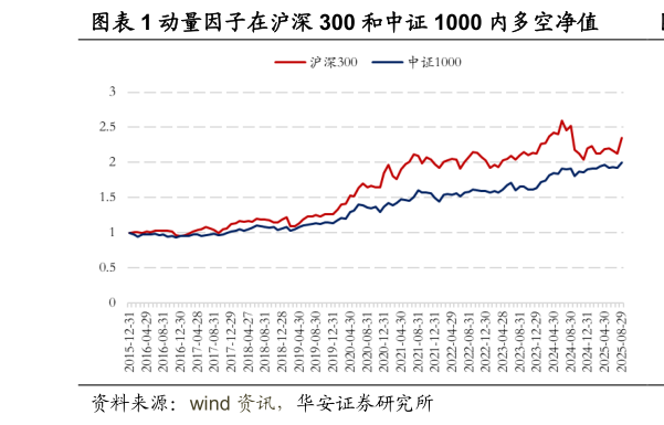 各位网友请教一下动量因子在沪深 300 和中证 1000 内多空净值