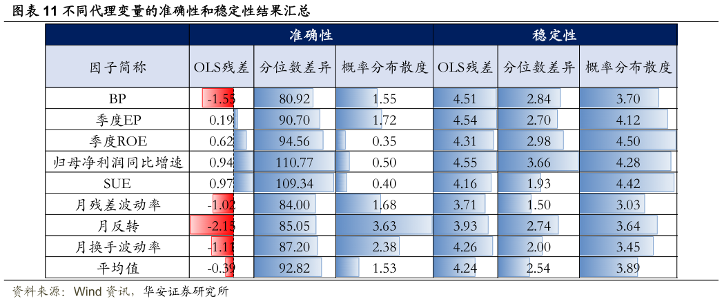 咨询大家不同代理变量的准确性和稳定性结果汇总