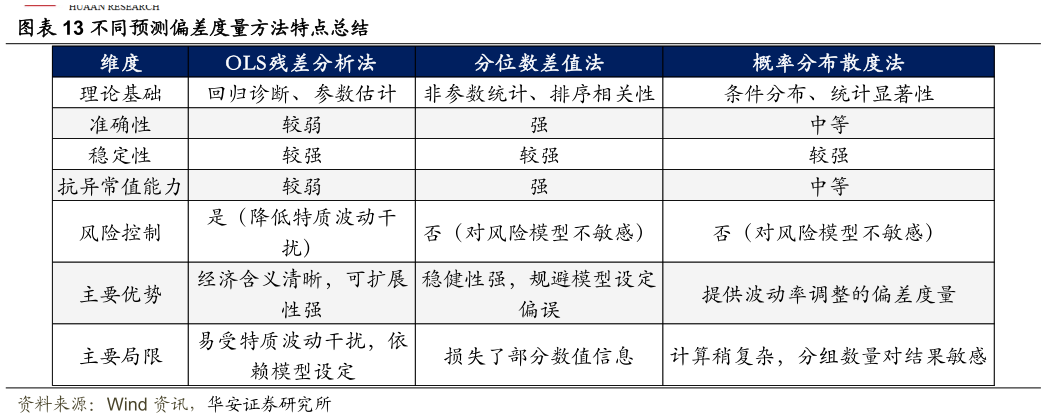 一起讨论下不同预测偏差度量方法特点总结