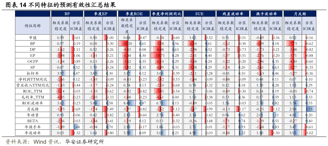 谁能回答不同特征的预测有效性汇总结果