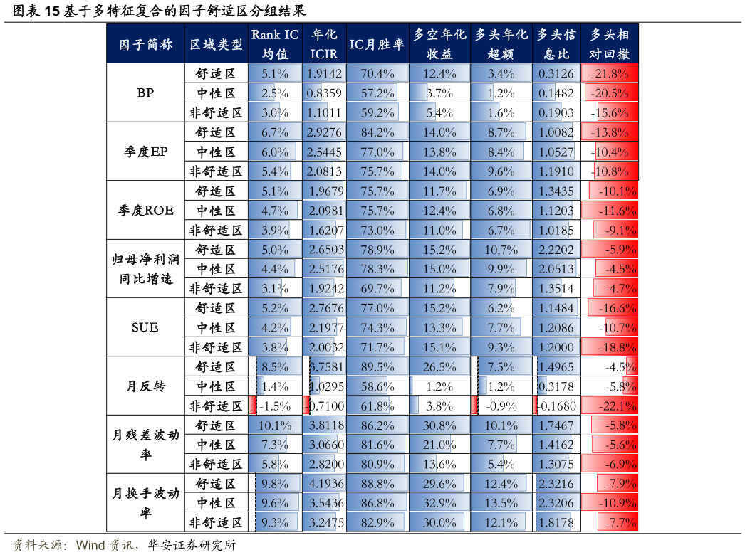 想关注一下基于多特征复合的因子舒适区分组结果