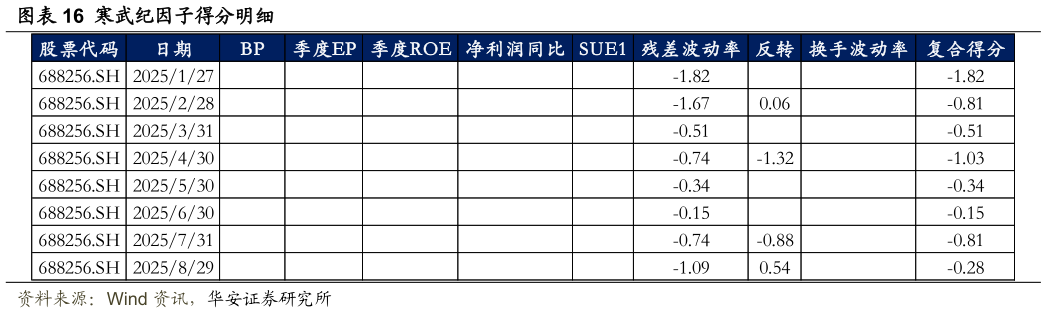 你知道寒武纪因子得分明细