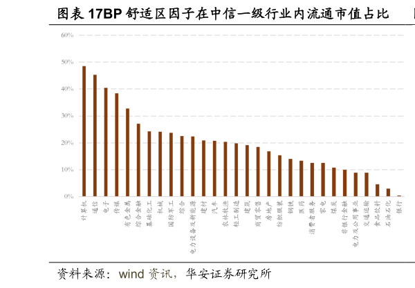 如何了解BP 舒适区因子在中信一级行业内流通市值占比  SUE 舒适区因子在中信一级行业内流通市值占比