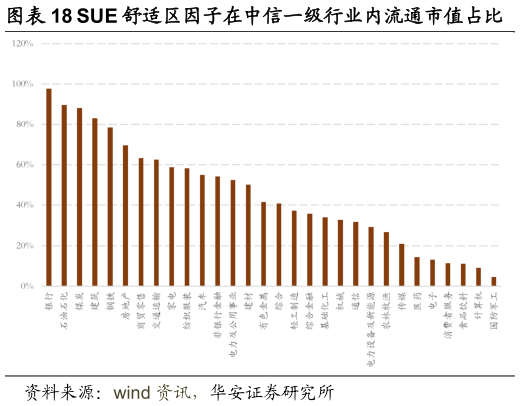 如何解释SUE 舒适区因子在中信一级行业内流通市值占比