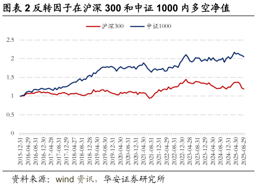 如何解释反转因子在沪深 300 和中证 1000 内多空净值