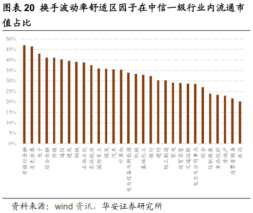 一起讨论下换手波动率舒适区因子在中信一级行业内流通市