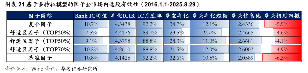 如何了解基于多特征模型的因子全市场内选股有效性（2016.1.1-2025.8.29）