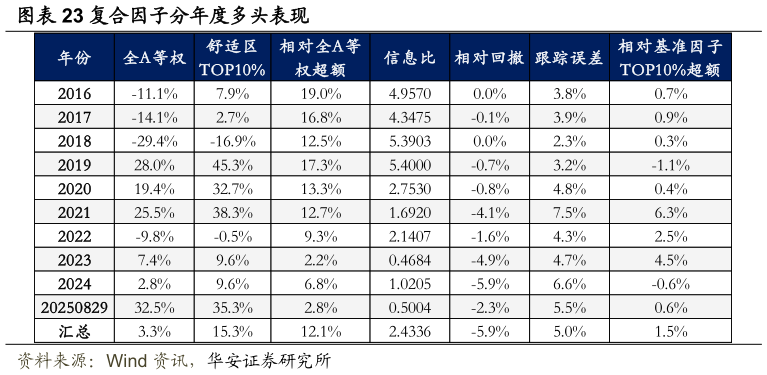 谁知道复合因子分年度多头表现