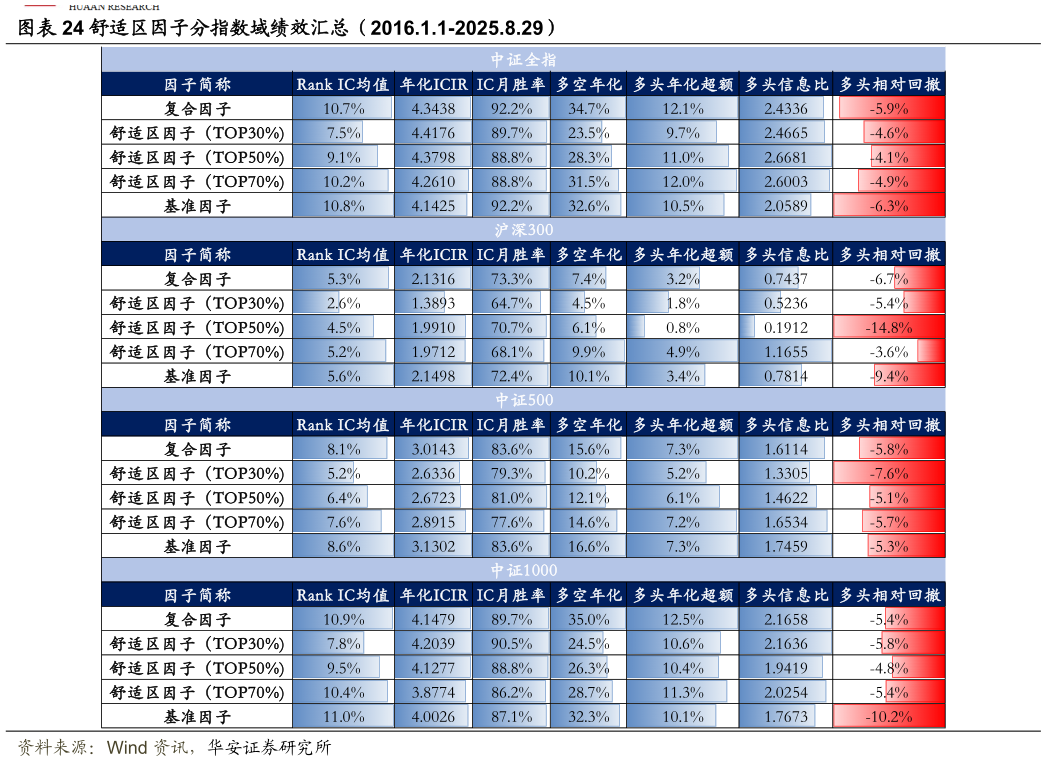 如何了解舒适区因子分指数域绩效汇总（2016.1.1-2025.8.29）