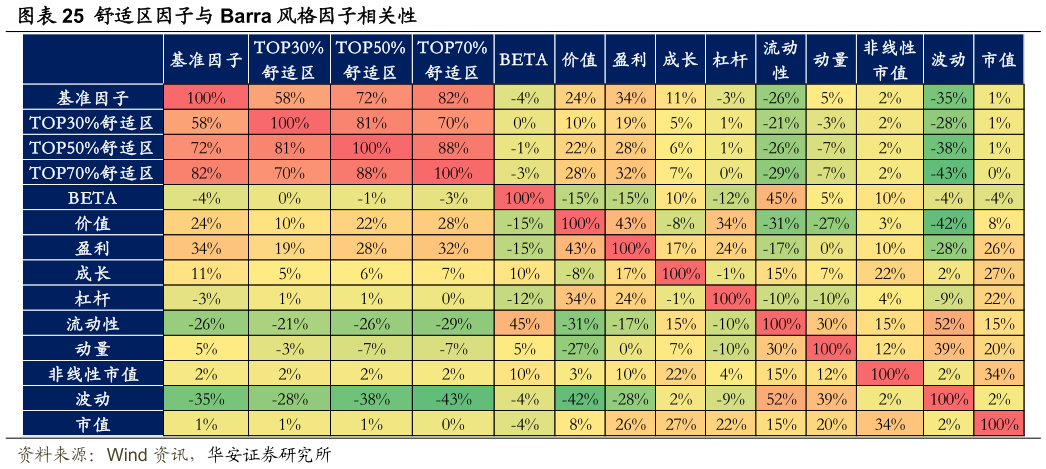 如何了解舒适区因子与 Barra 风格因子相关性