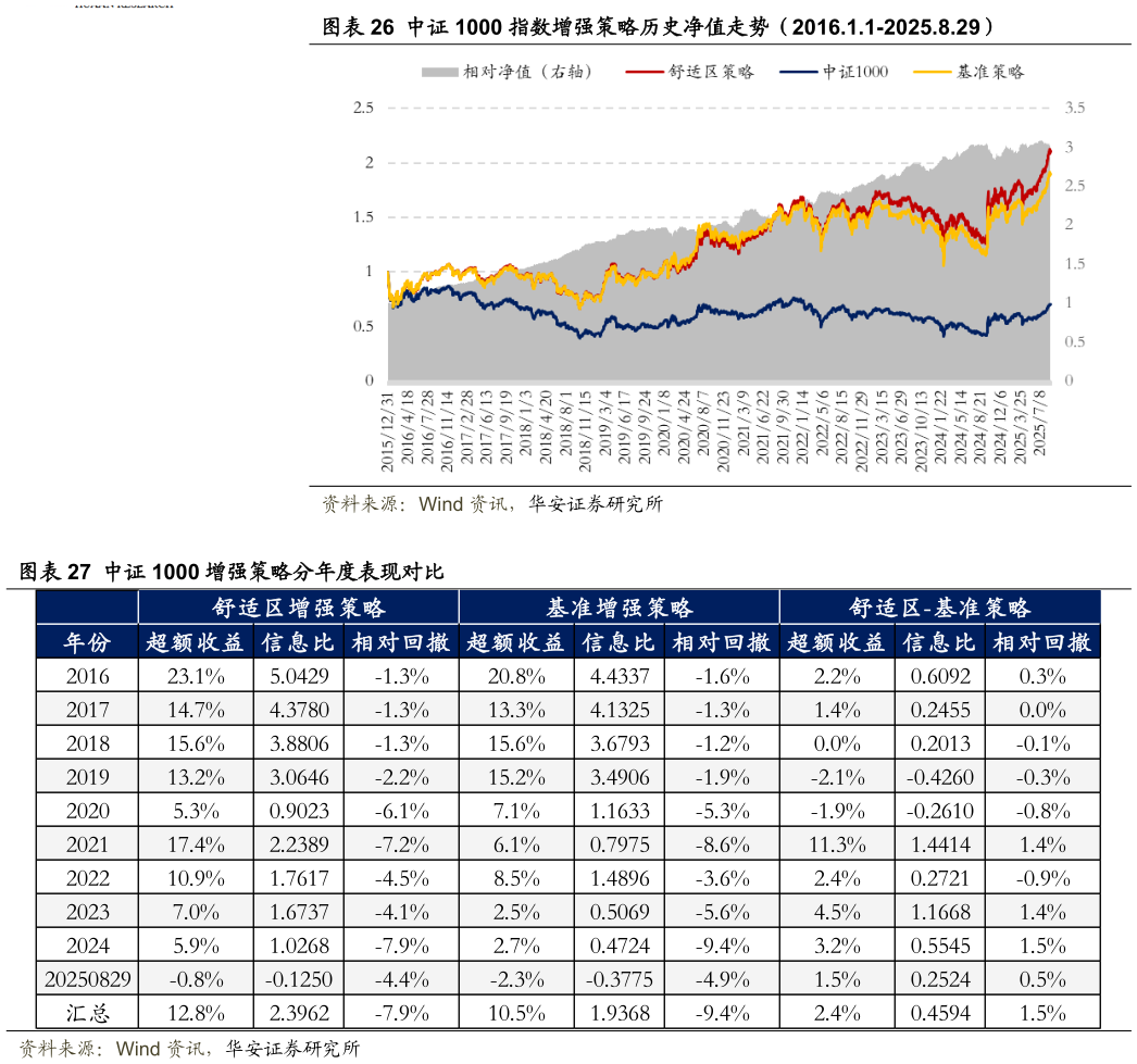 想问下各位网友中证 1000 指数增强策略历史净值走势（2016.1.1-2025.8.29） 中证 1000 增强策略分年度表现对比
