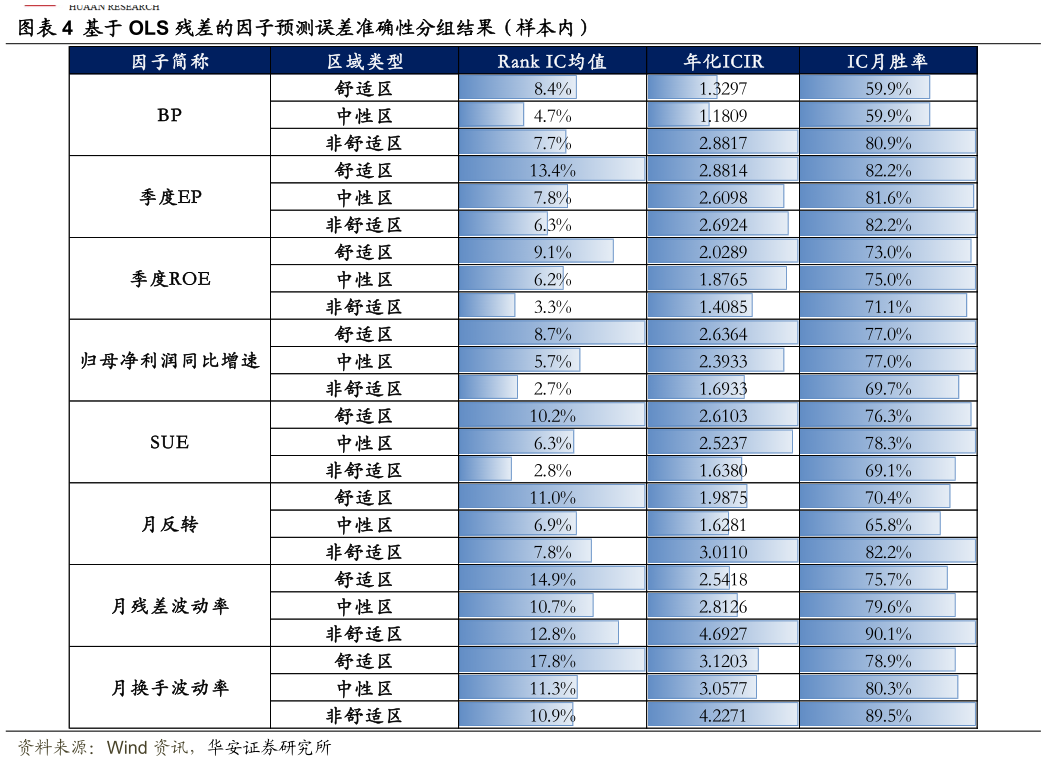 你知道基于 OLS 残差的因子预测误差准确性分组结果（样本内）