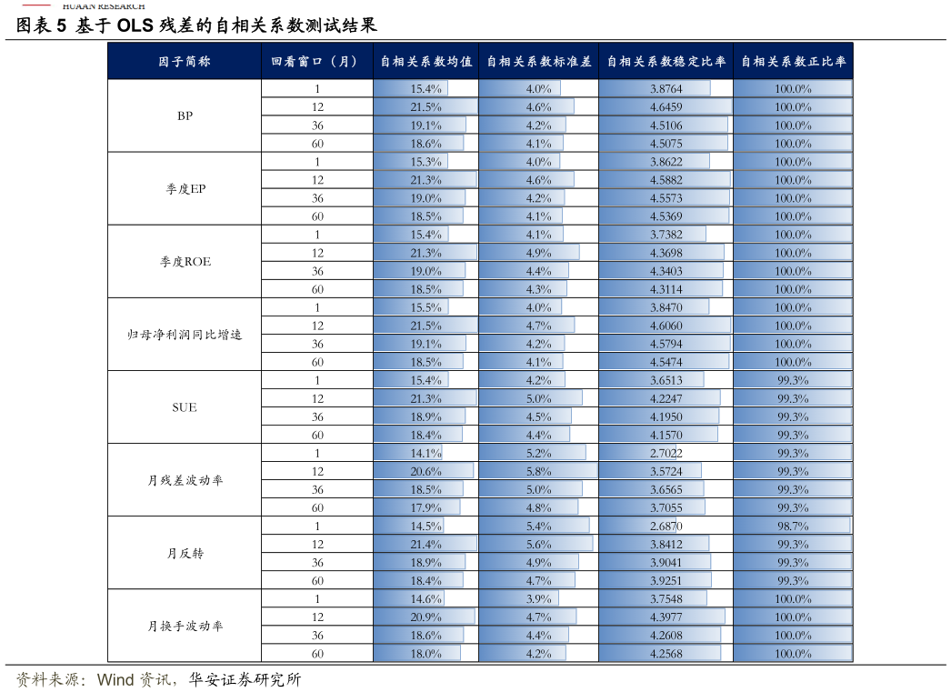 咨询下各位基于 OLS 残差的自相关系数测试结果