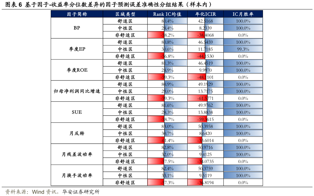 咨询大家基于因子-收益率分位数差异的因子预测误差准确性分组结果（样本内）