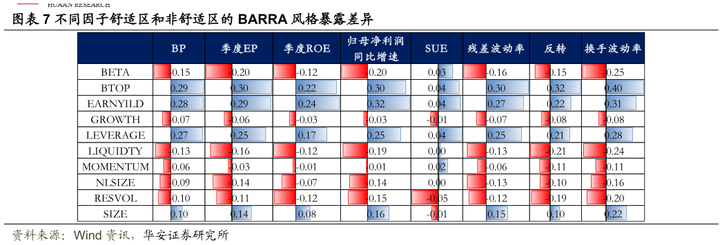 谁知道不同因子舒适区和非舒适区的 BARRA 风格暴露差异