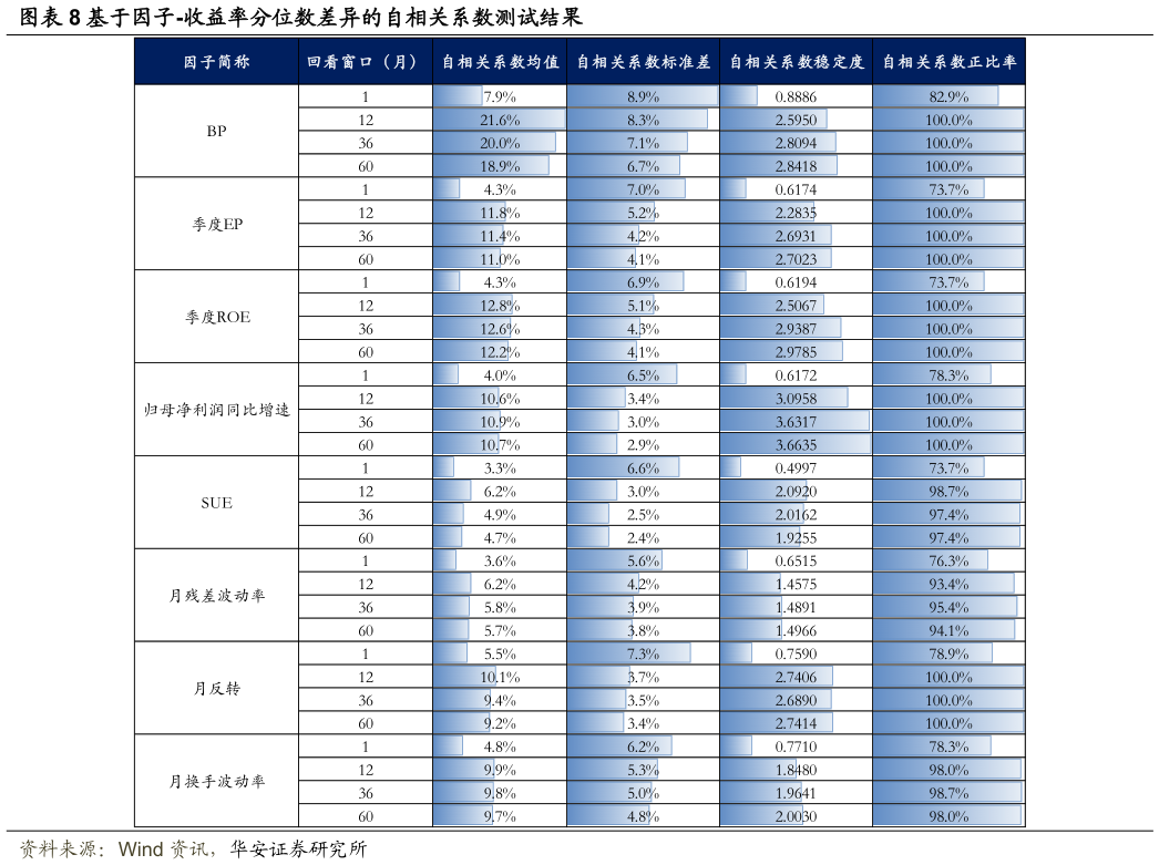 想关注一下基于因子-收益率分位数差异的自相关系数测试结果