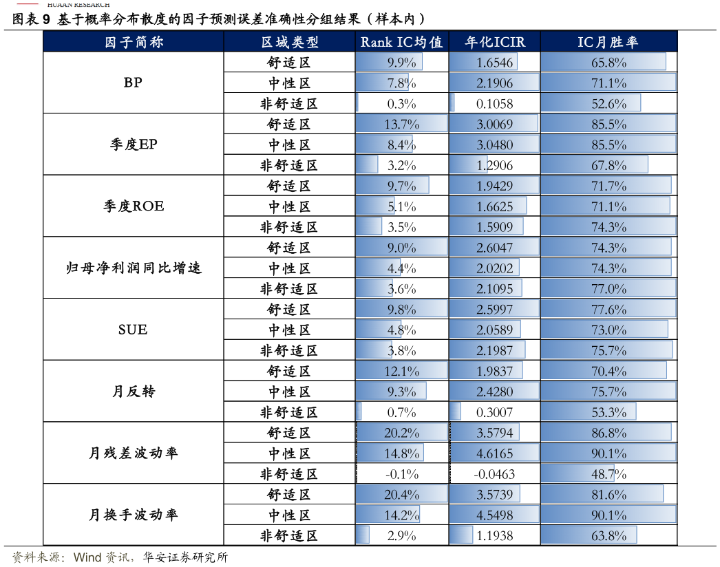 如何了解基于概率分布散度的因子预测误差准确性分组结果（样本内）