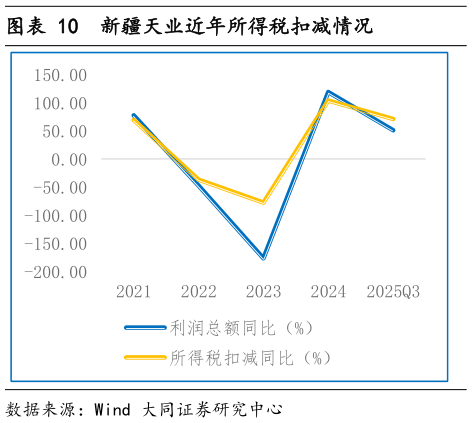 想关注一下新疆天业近年所得税扣减情况