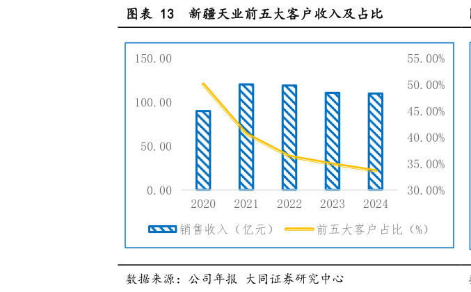 谁能回答新疆天业前五大客户收入及占比