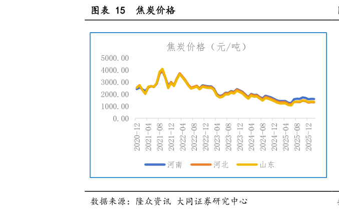 想问下各位网友焦炭价格