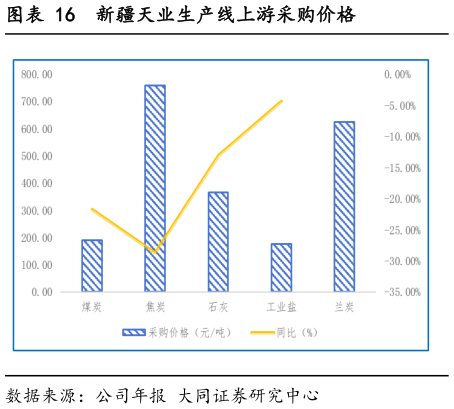 谁能回答新疆天业生产线上游采购价格
