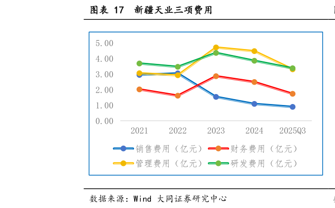 想问下各位网友新疆天业三项费用