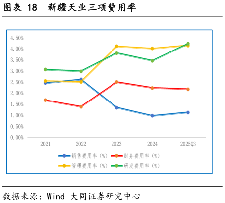 如何了解新疆天业三项费用率