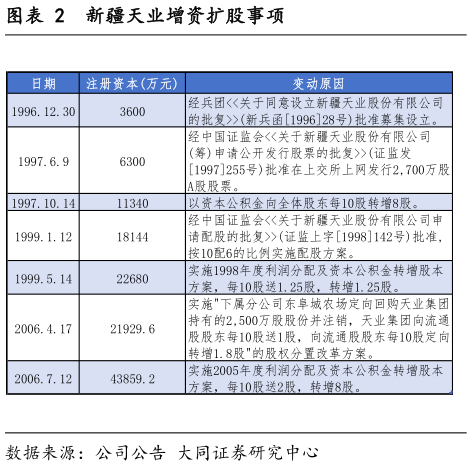 谁知道新疆天业增资扩股事项