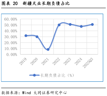 一起讨论下新疆天业长期负债占比