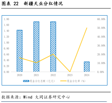 我想了解一下新疆天业分红情况