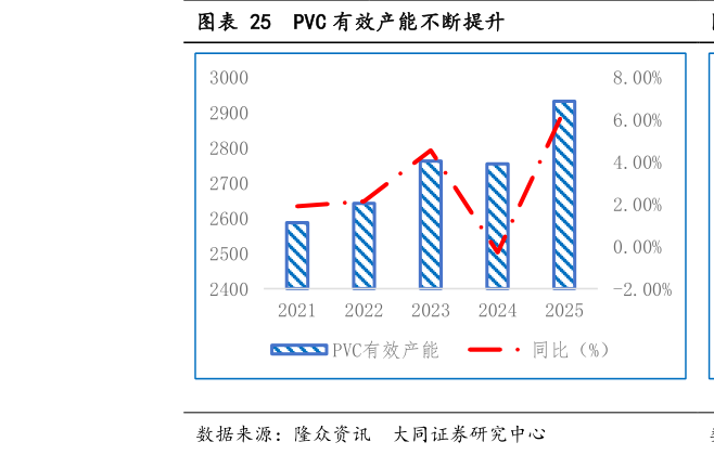 请问一下PVC 有效产能不断提升