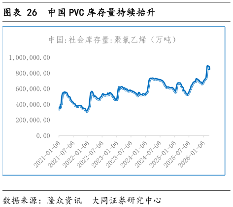 想关注一下中国 PVC 库存量持续抬升