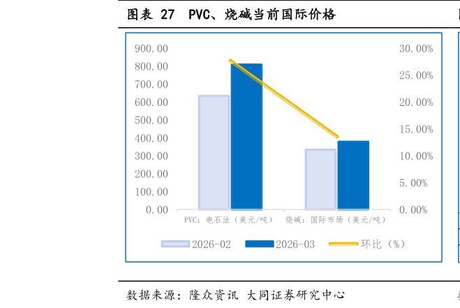 咨询下各位PVC、烧碱当前国际价格