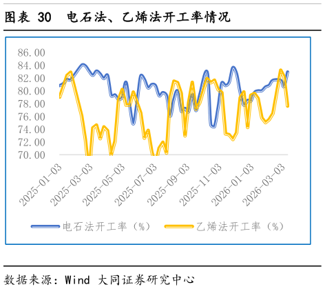 我想了解一下电石法、乙烯法开工率情况