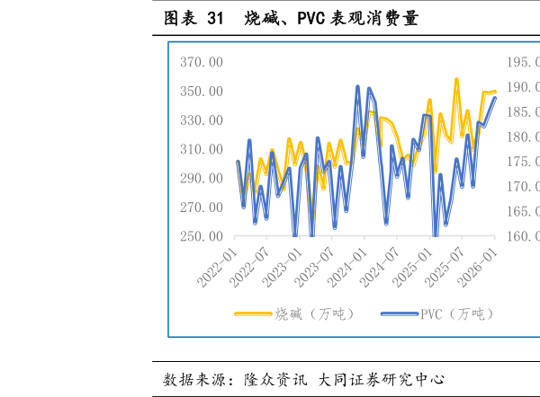 请问一下烧碱、PVC 表观消费量