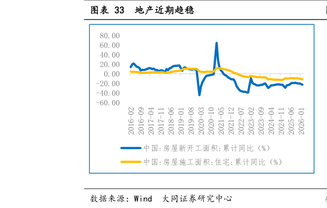 你知道地产近期趋稳