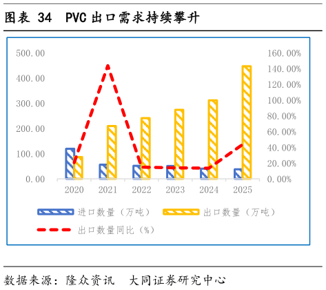 各位网友请教一下PVC 出口需求持续攀升