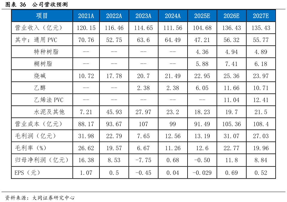 想关注一下公司营收预测