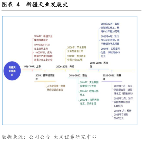 咨询大家新疆天业发展史