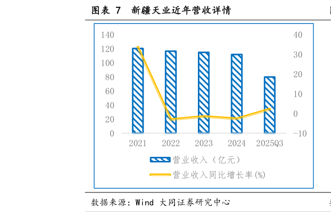咨询大家新疆天业近年营收详情