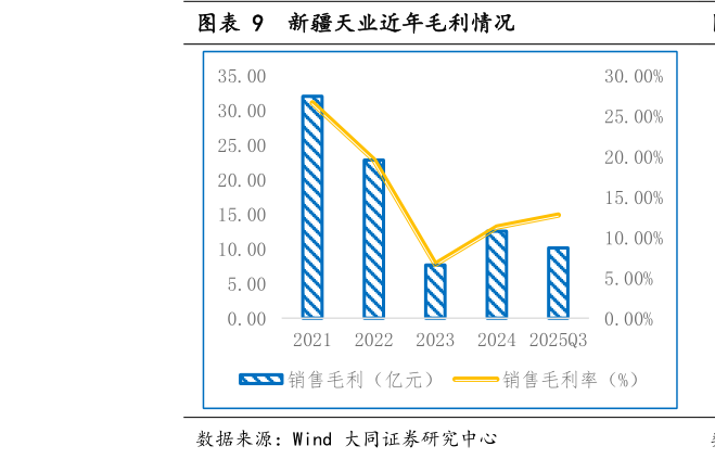 谁能回答新疆天业近年毛利情况