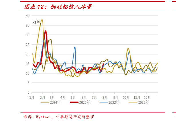 谁知道钢联铝锭入库量?