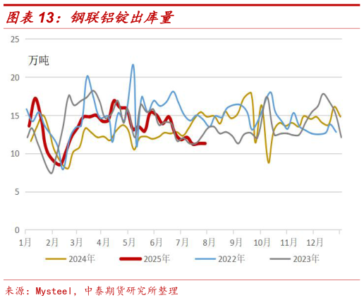如何解释钢联铝锭出库量?