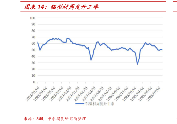 想关注一下铝型材周度开工率?